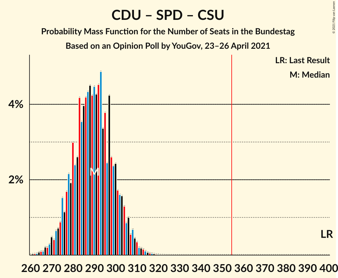 Graph with seats probability mass function not yet produced