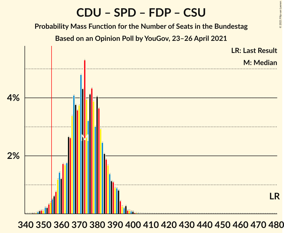 Graph with seats probability mass function not yet produced