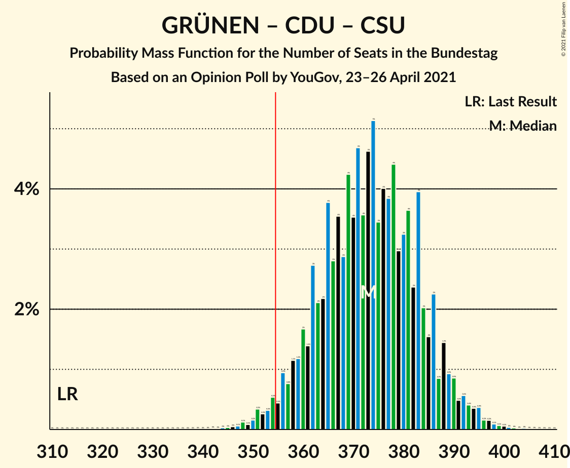 Graph with seats probability mass function not yet produced