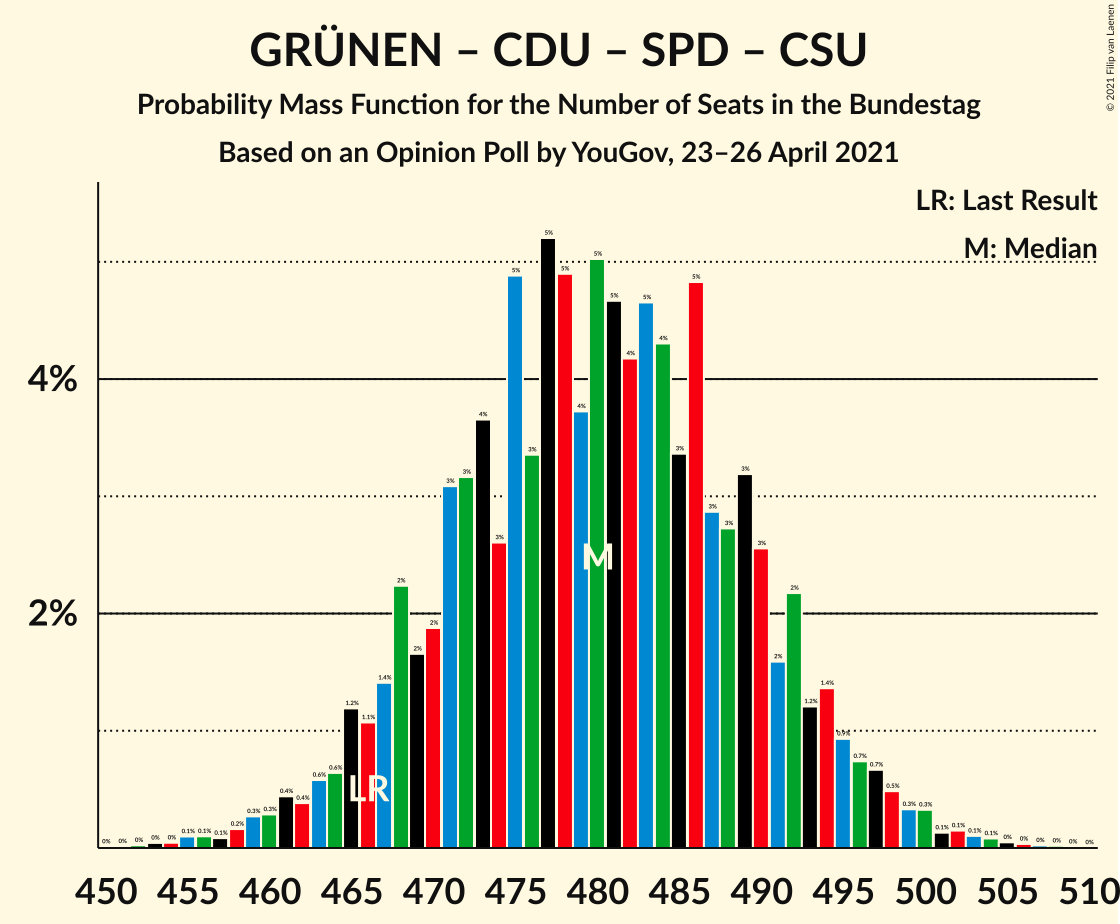 Graph with seats probability mass function not yet produced