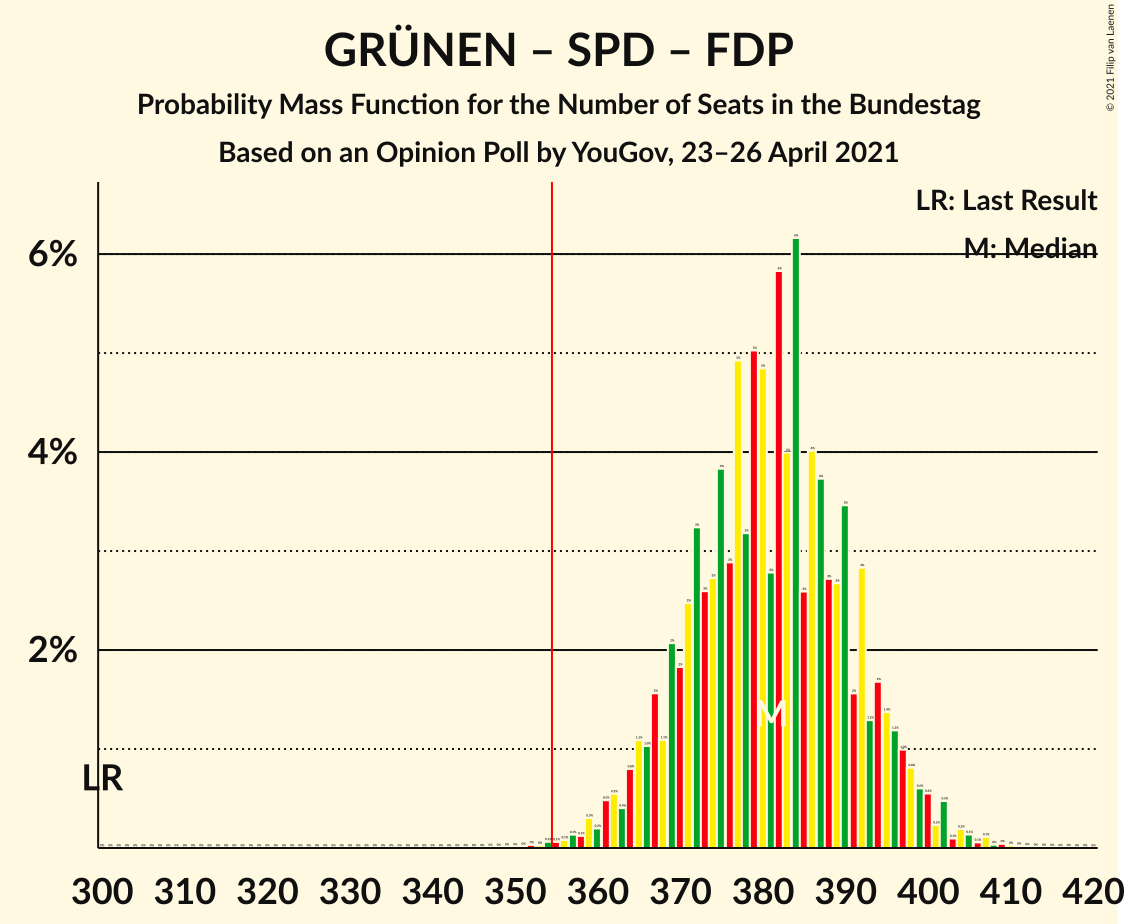 Graph with seats probability mass function not yet produced