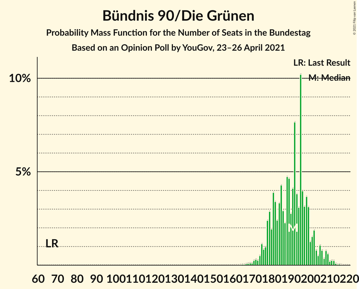 Graph with seats probability mass function not yet produced