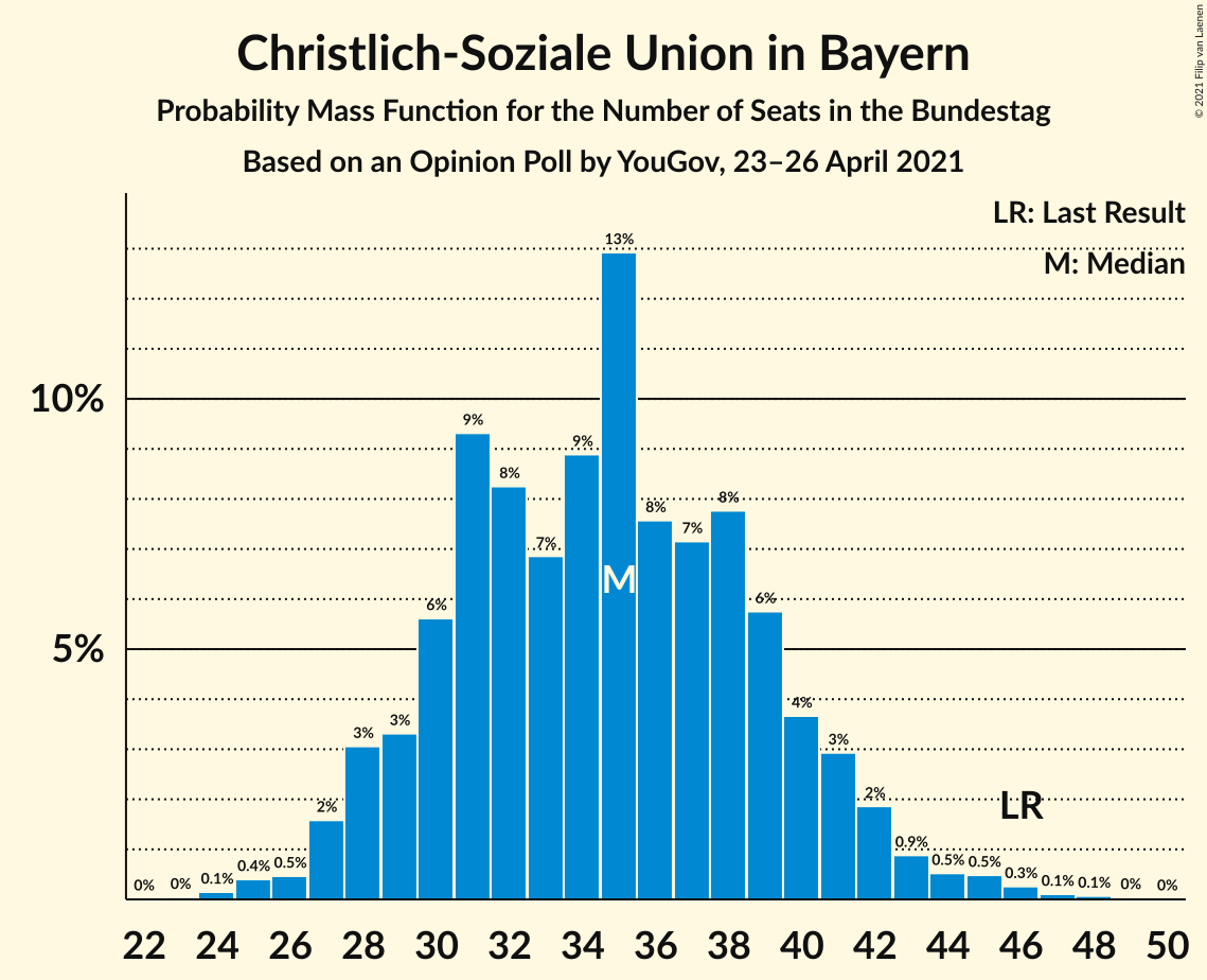 Graph with seats probability mass function not yet produced