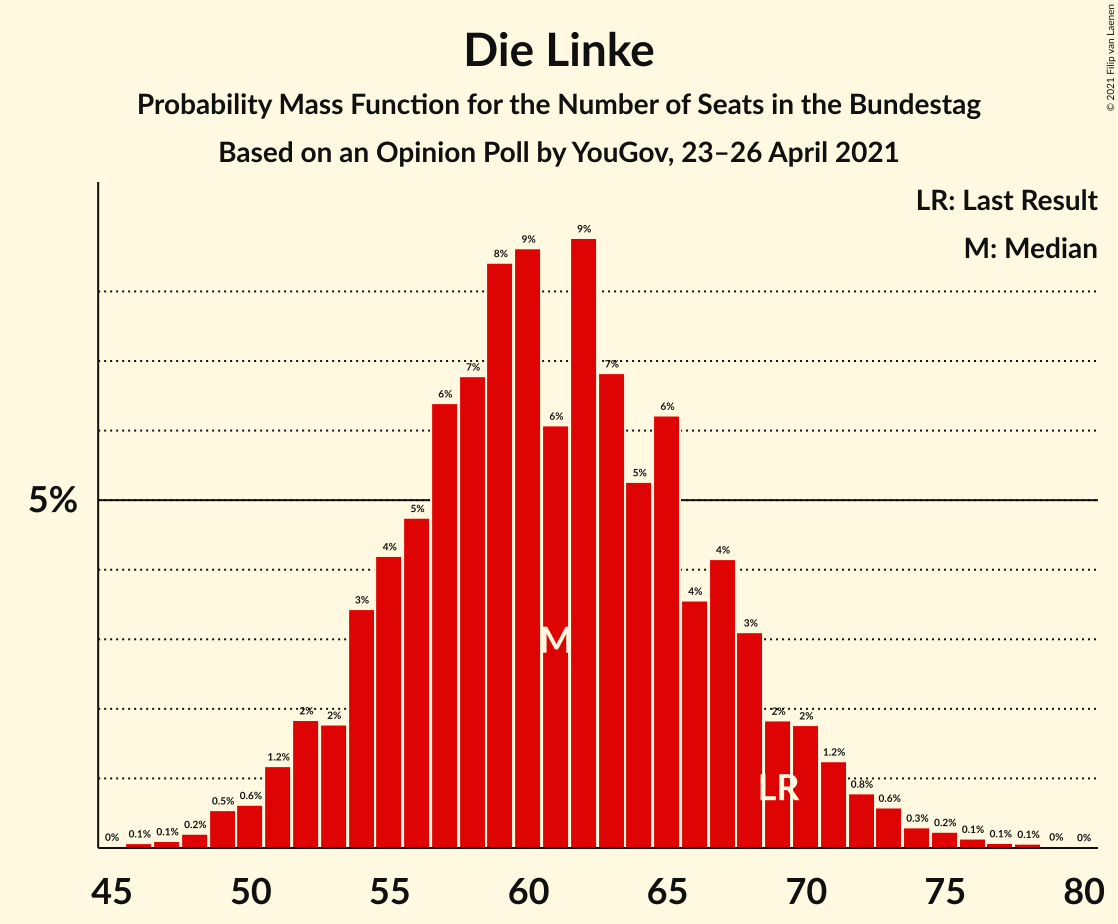 Graph with seats probability mass function not yet produced