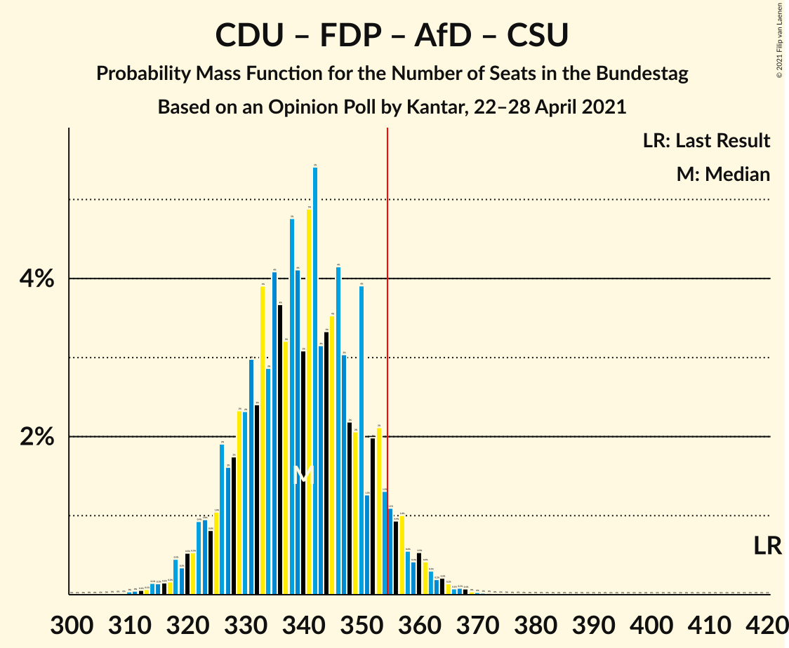 Graph with seats probability mass function not yet produced