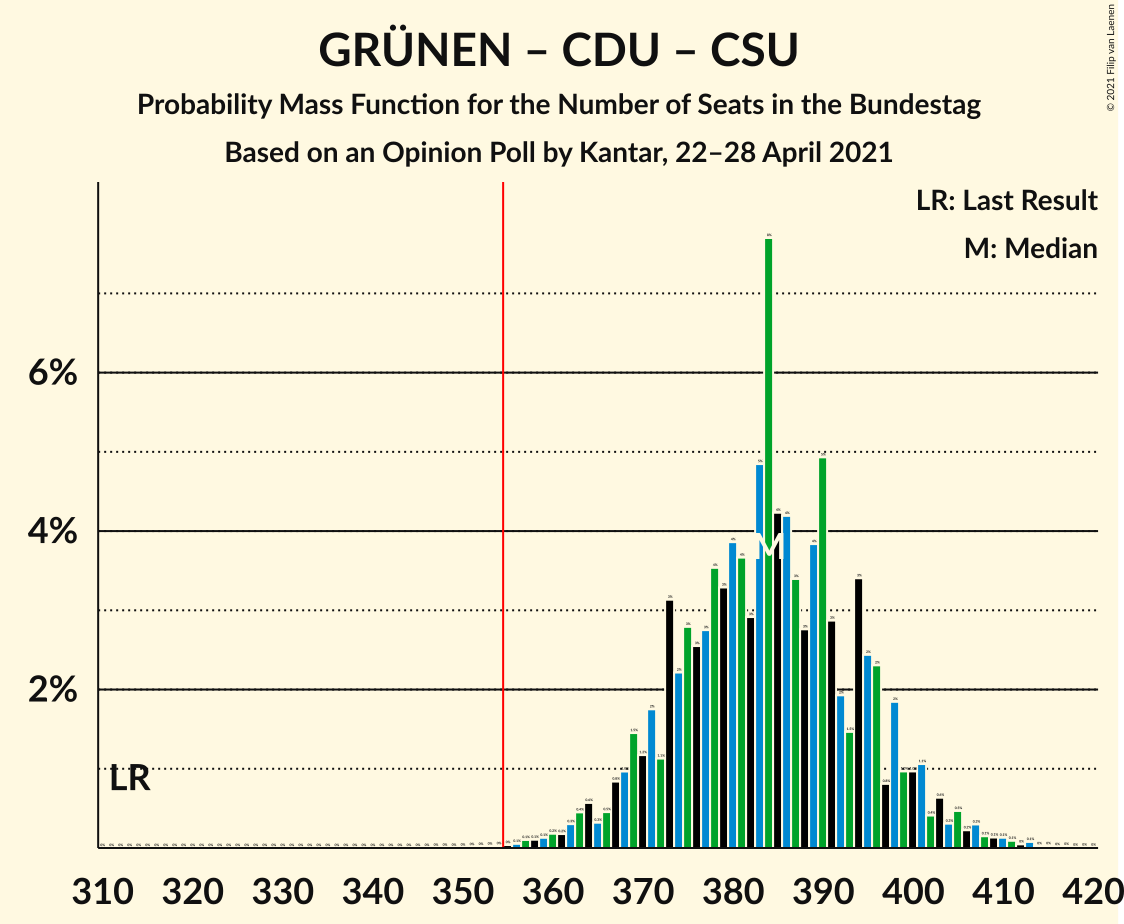 Graph with seats probability mass function not yet produced