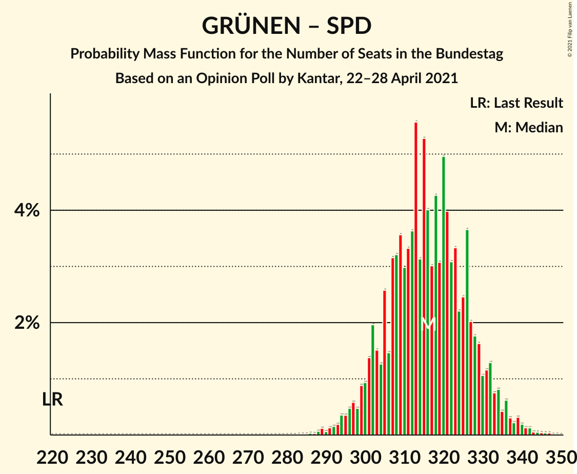 Graph with seats probability mass function not yet produced