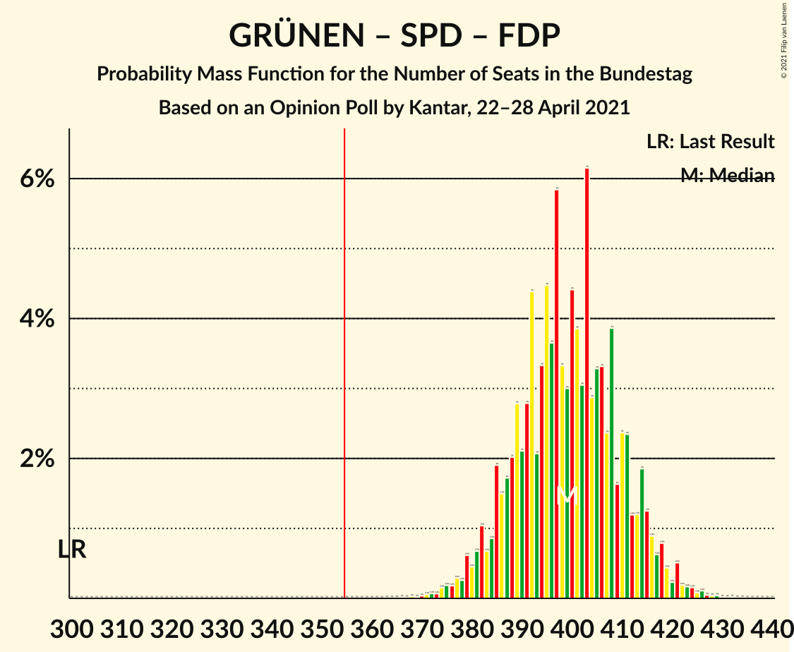 Graph with seats probability mass function not yet produced