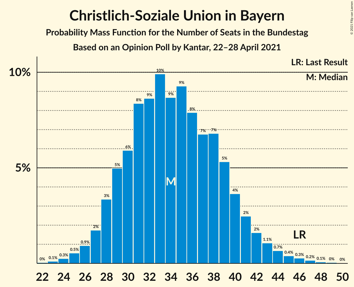 Graph with seats probability mass function not yet produced