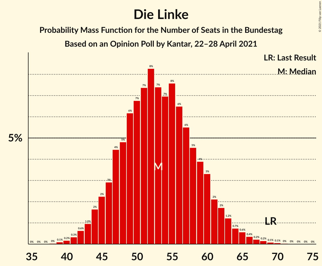 Graph with seats probability mass function not yet produced