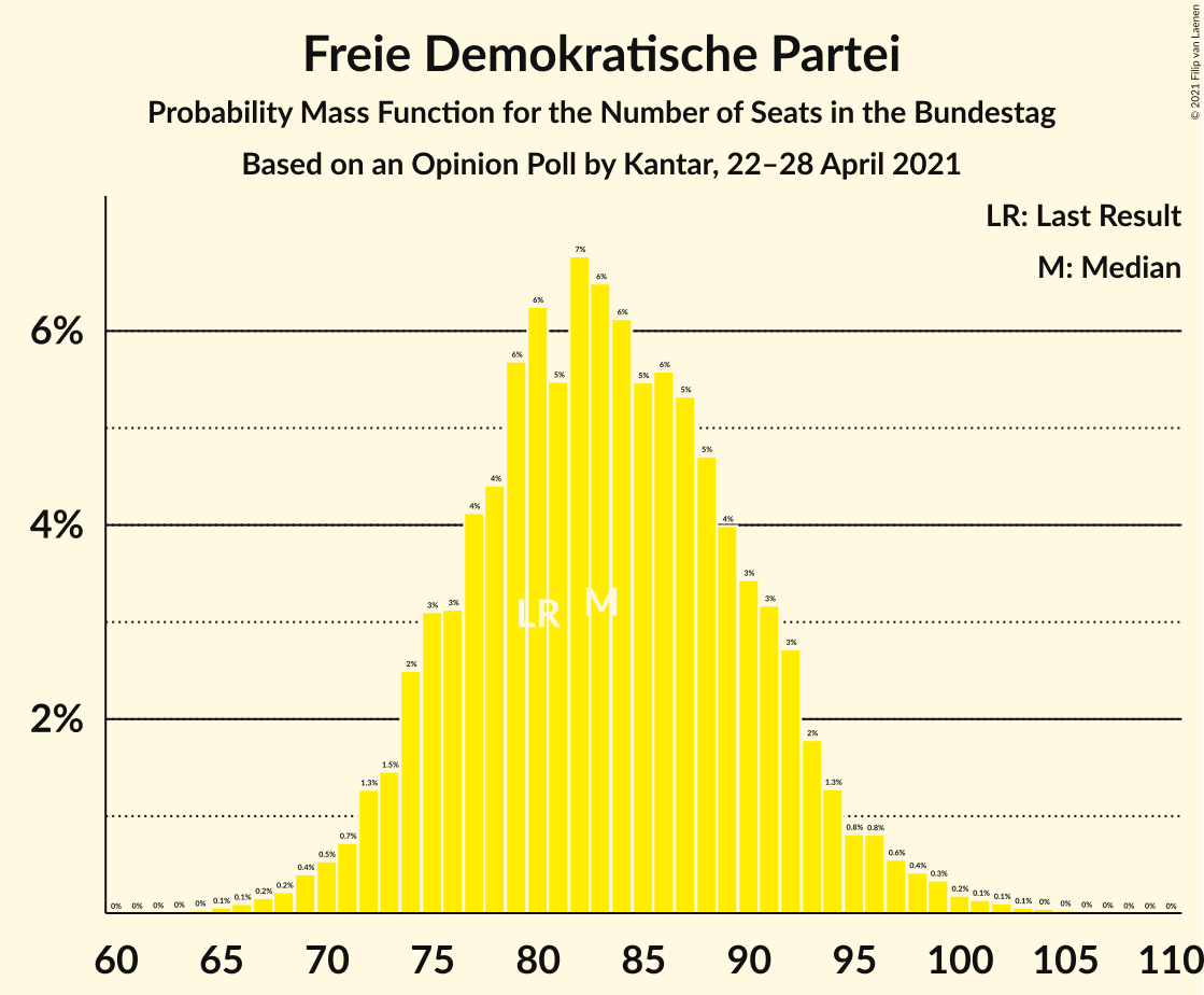 Graph with seats probability mass function not yet produced