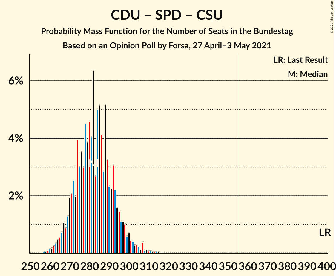 Graph with seats probability mass function not yet produced