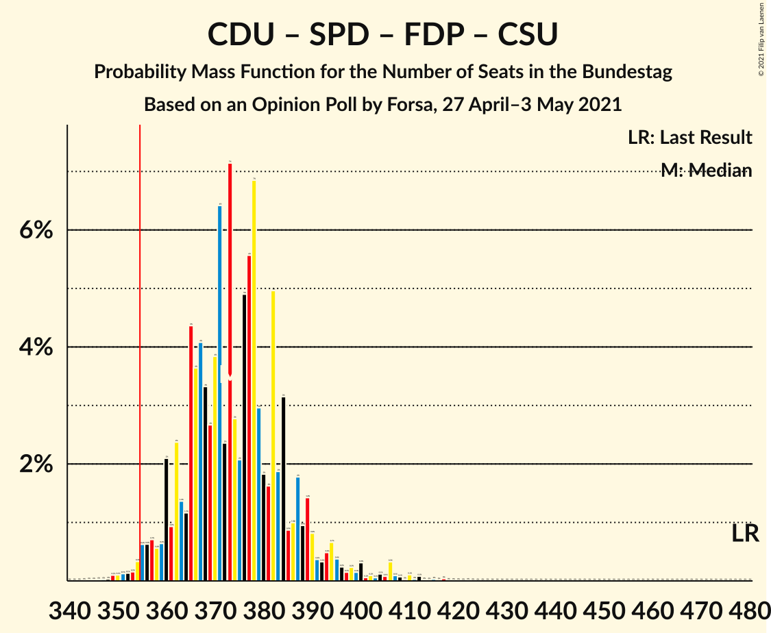 Graph with seats probability mass function not yet produced