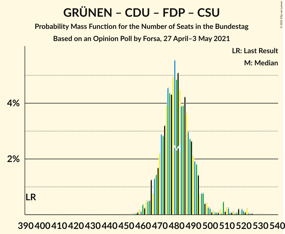 Graph with seats probability mass function not yet produced