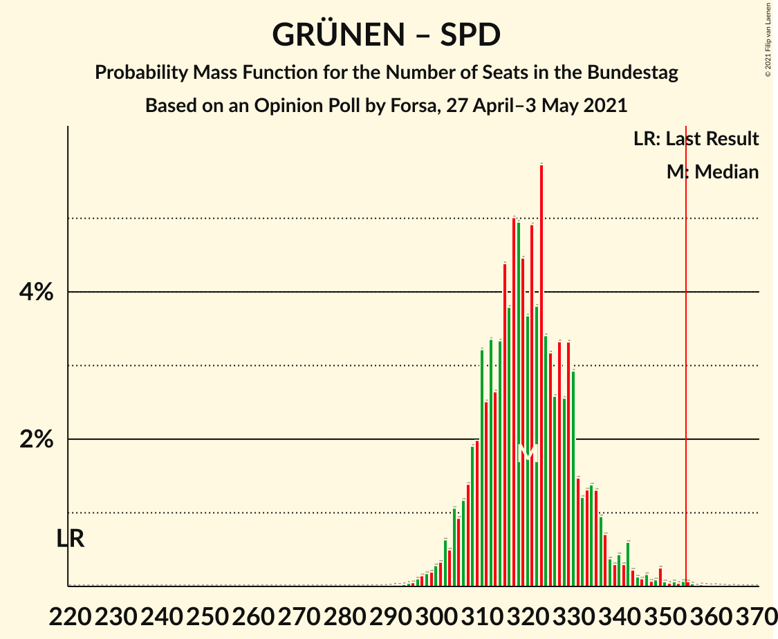 Graph with seats probability mass function not yet produced