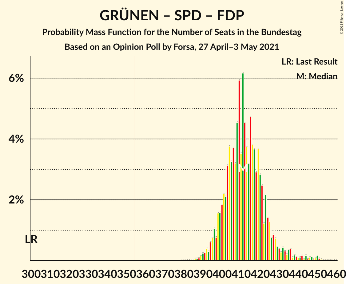 Graph with seats probability mass function not yet produced