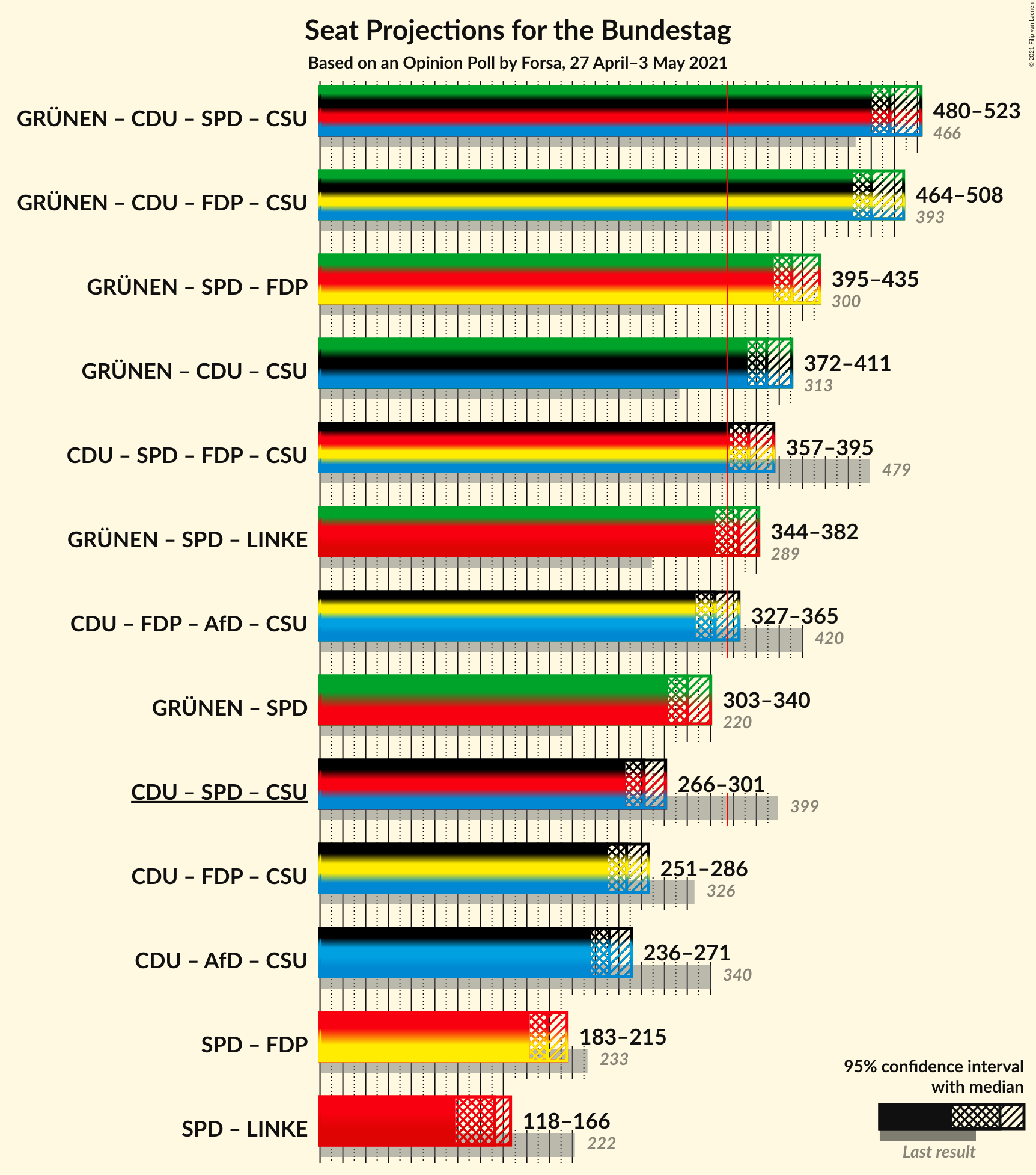 Graph with coalitions seats not yet produced