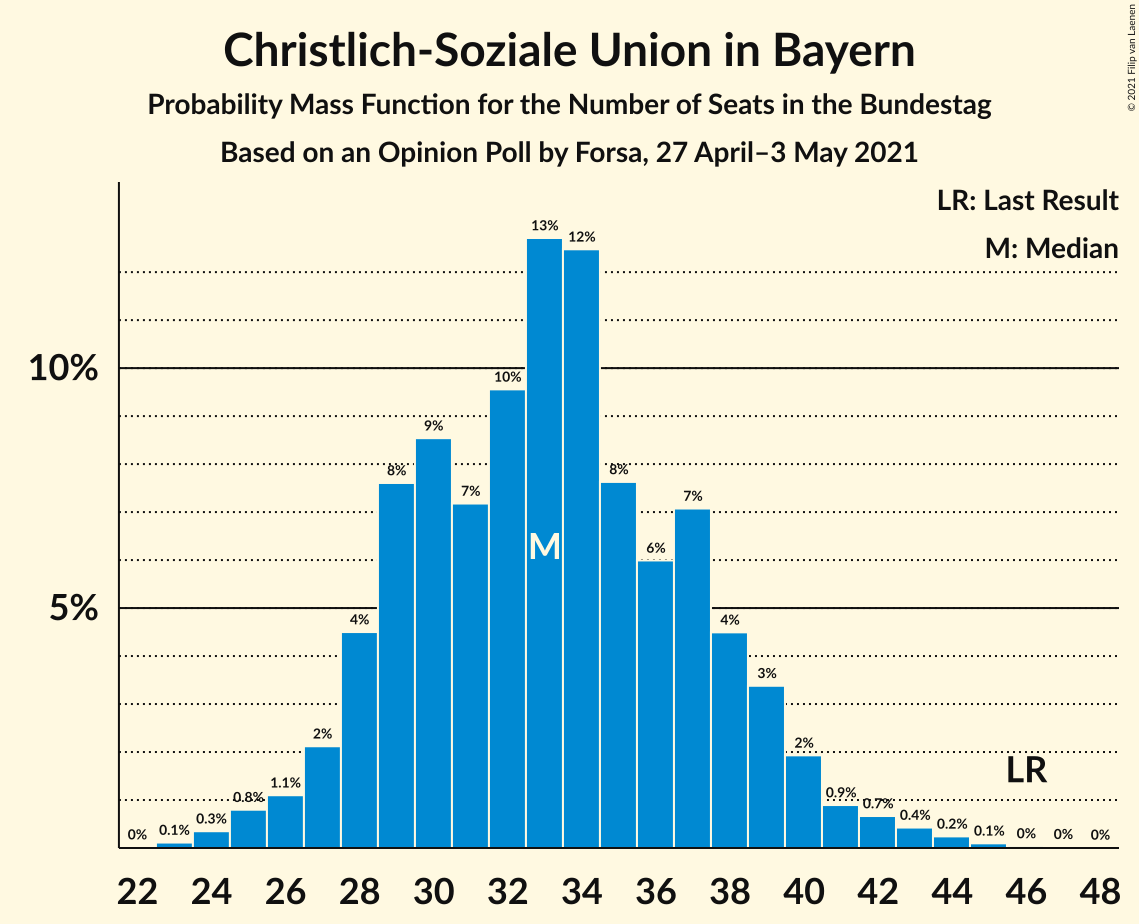 Graph with seats probability mass function not yet produced