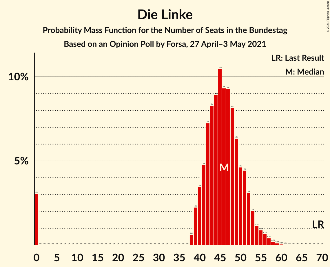 Graph with seats probability mass function not yet produced