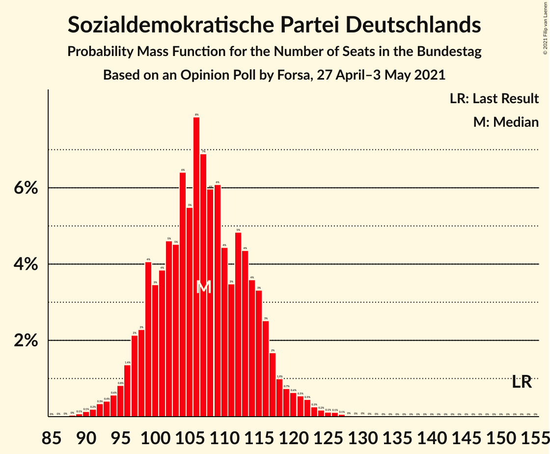 Graph with seats probability mass function not yet produced