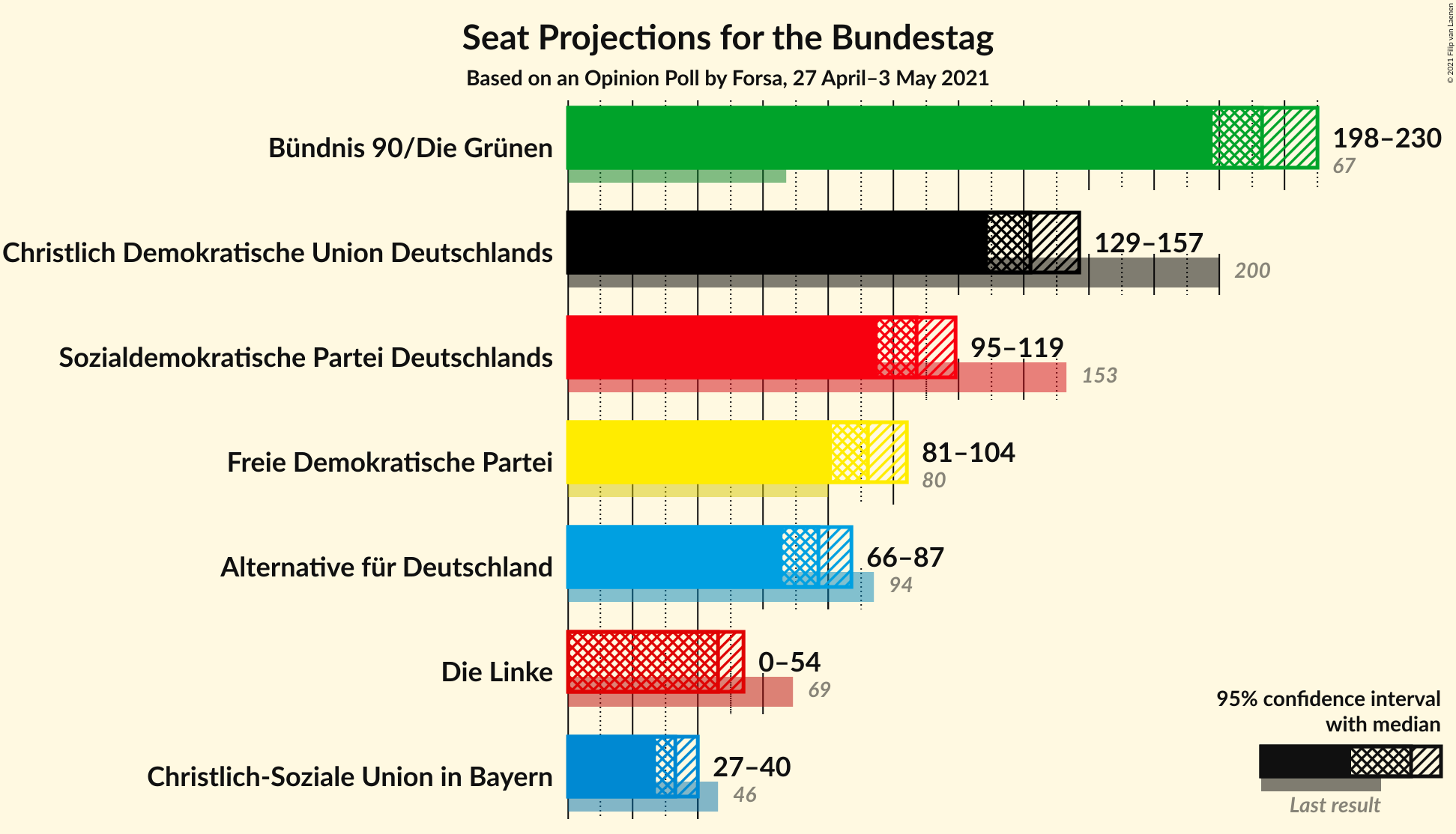 Graph with seats not yet produced