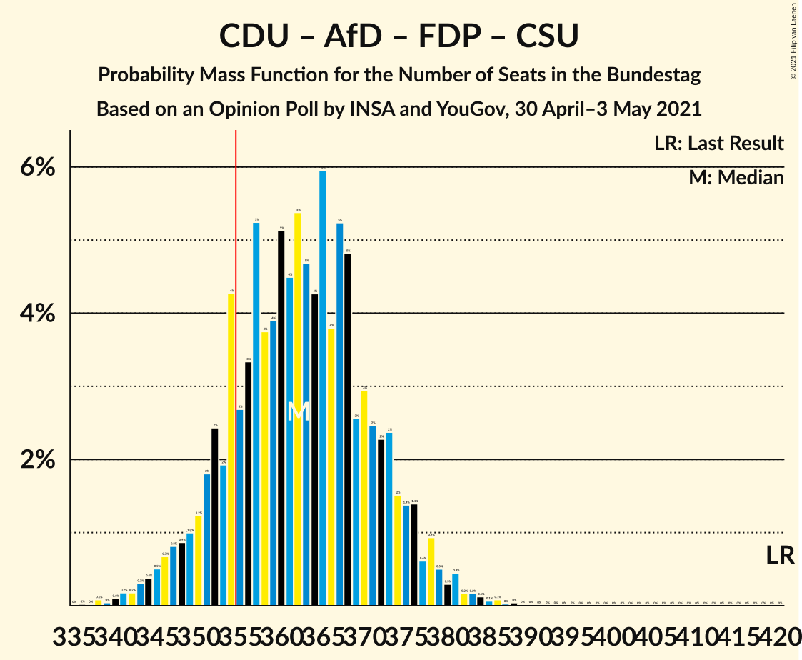 Graph with seats probability mass function not yet produced