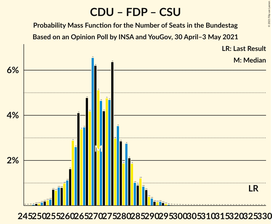 Graph with seats probability mass function not yet produced