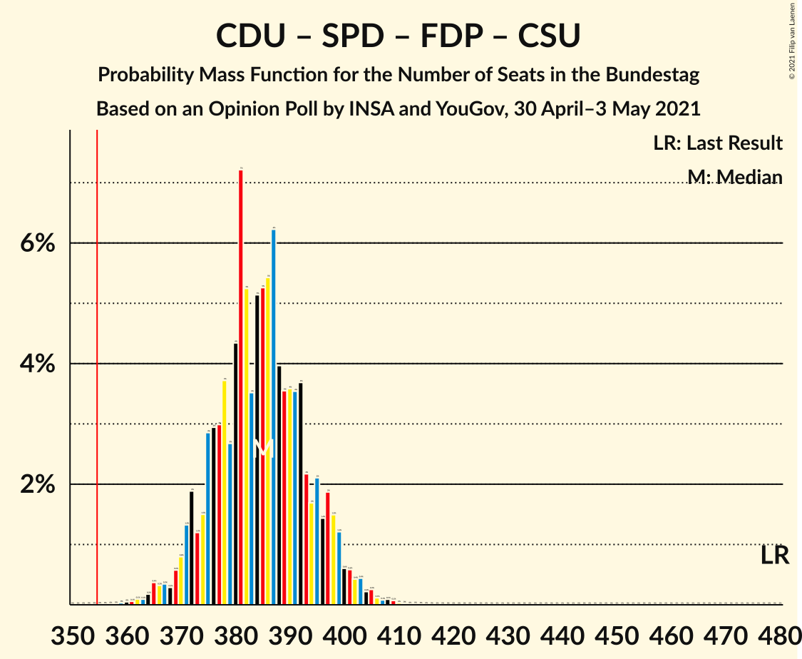 Graph with seats probability mass function not yet produced