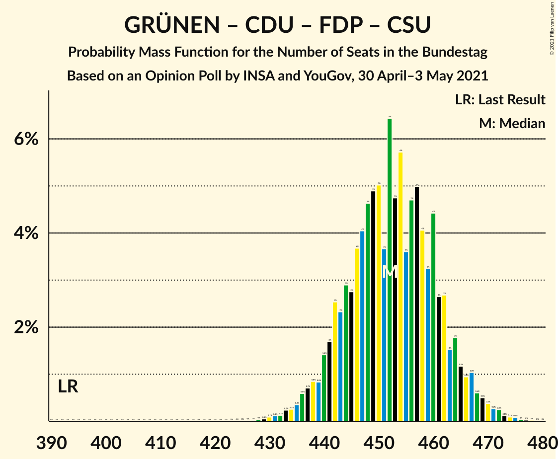 Graph with seats probability mass function not yet produced