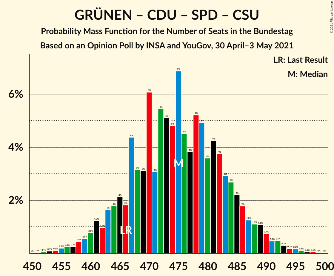 Graph with seats probability mass function not yet produced