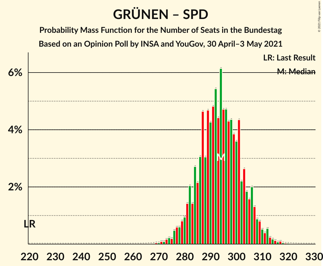 Graph with seats probability mass function not yet produced