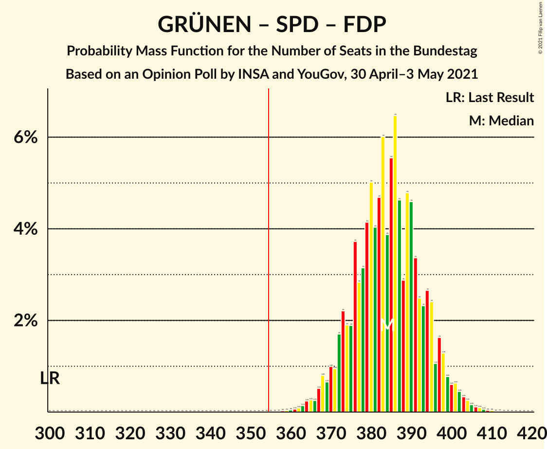 Graph with seats probability mass function not yet produced