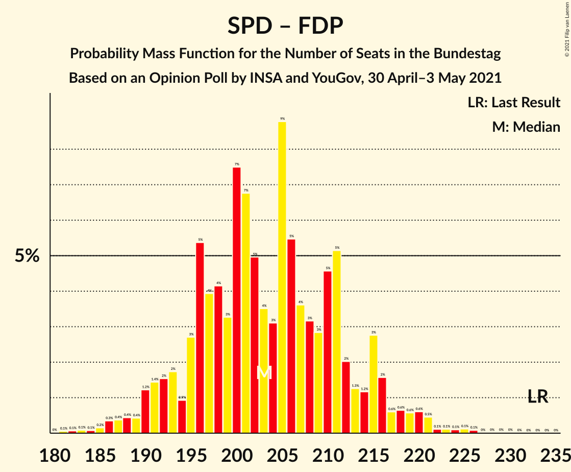 Graph with seats probability mass function not yet produced