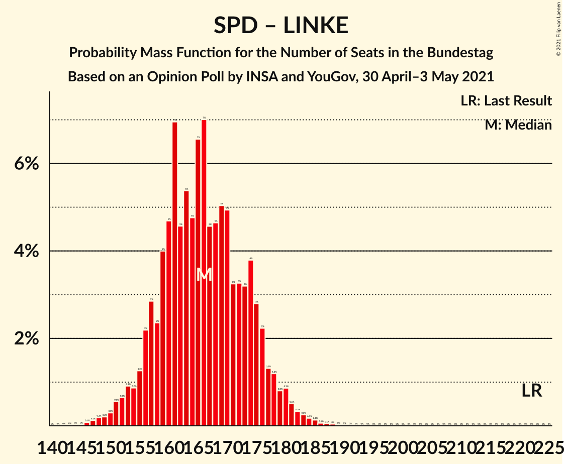 Graph with seats probability mass function not yet produced