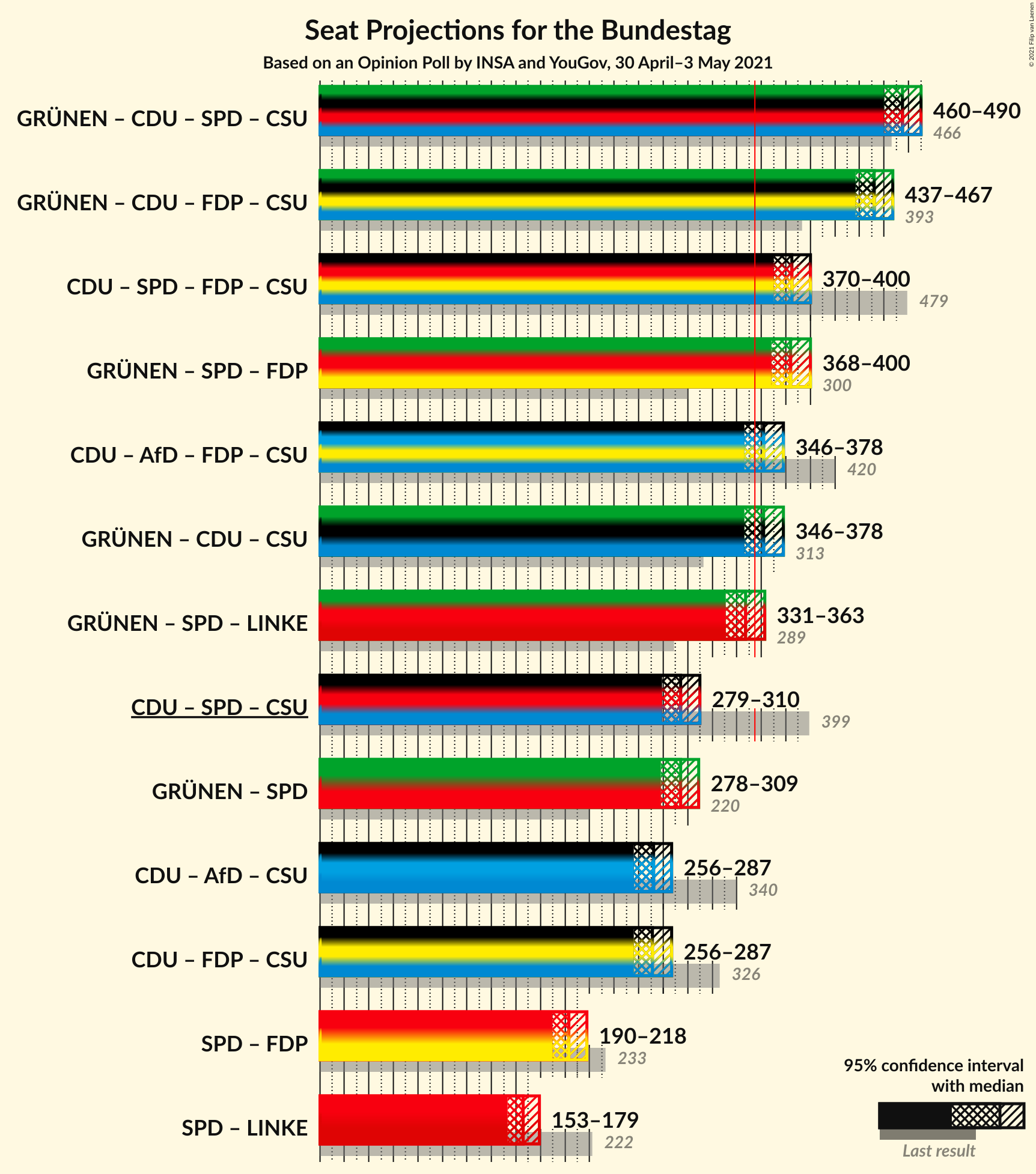 Graph with coalitions seats not yet produced