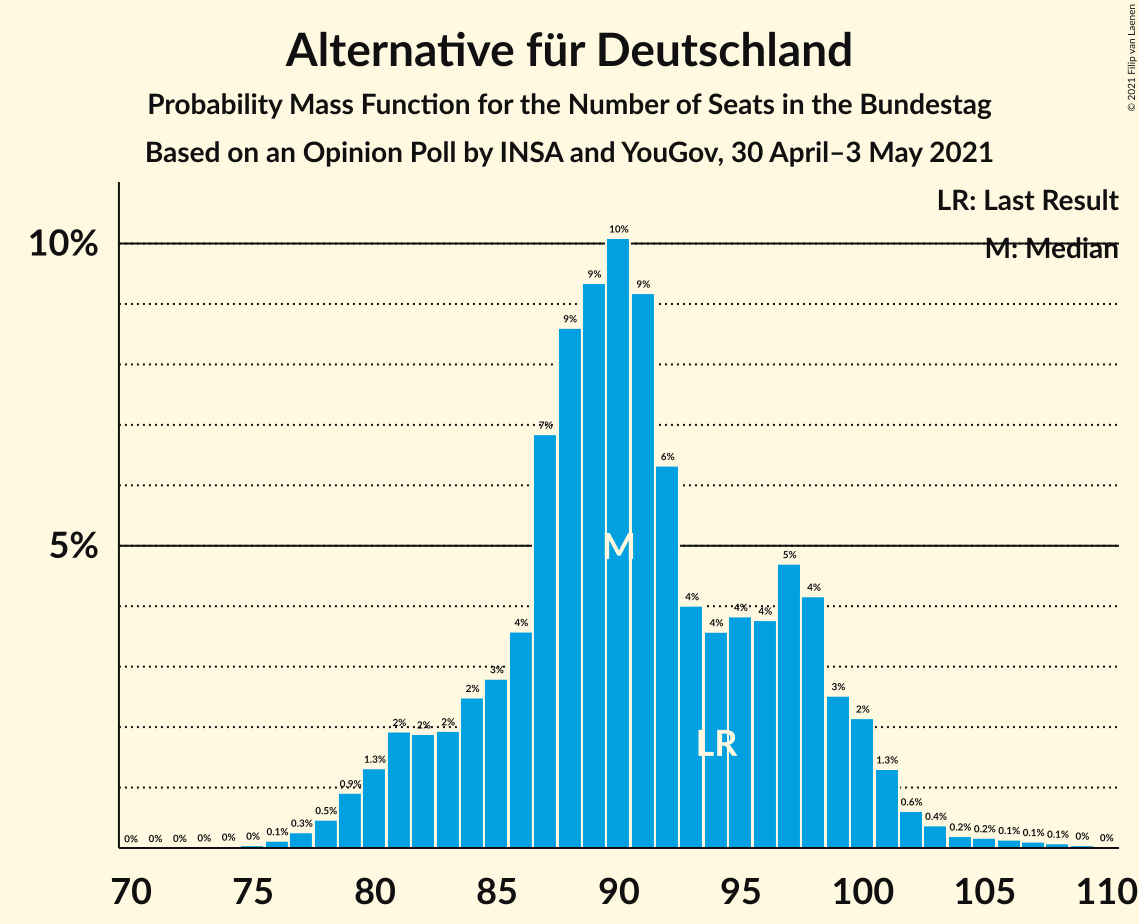 Graph with seats probability mass function not yet produced