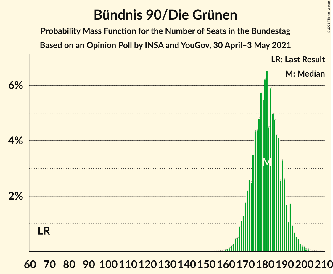 Graph with seats probability mass function not yet produced