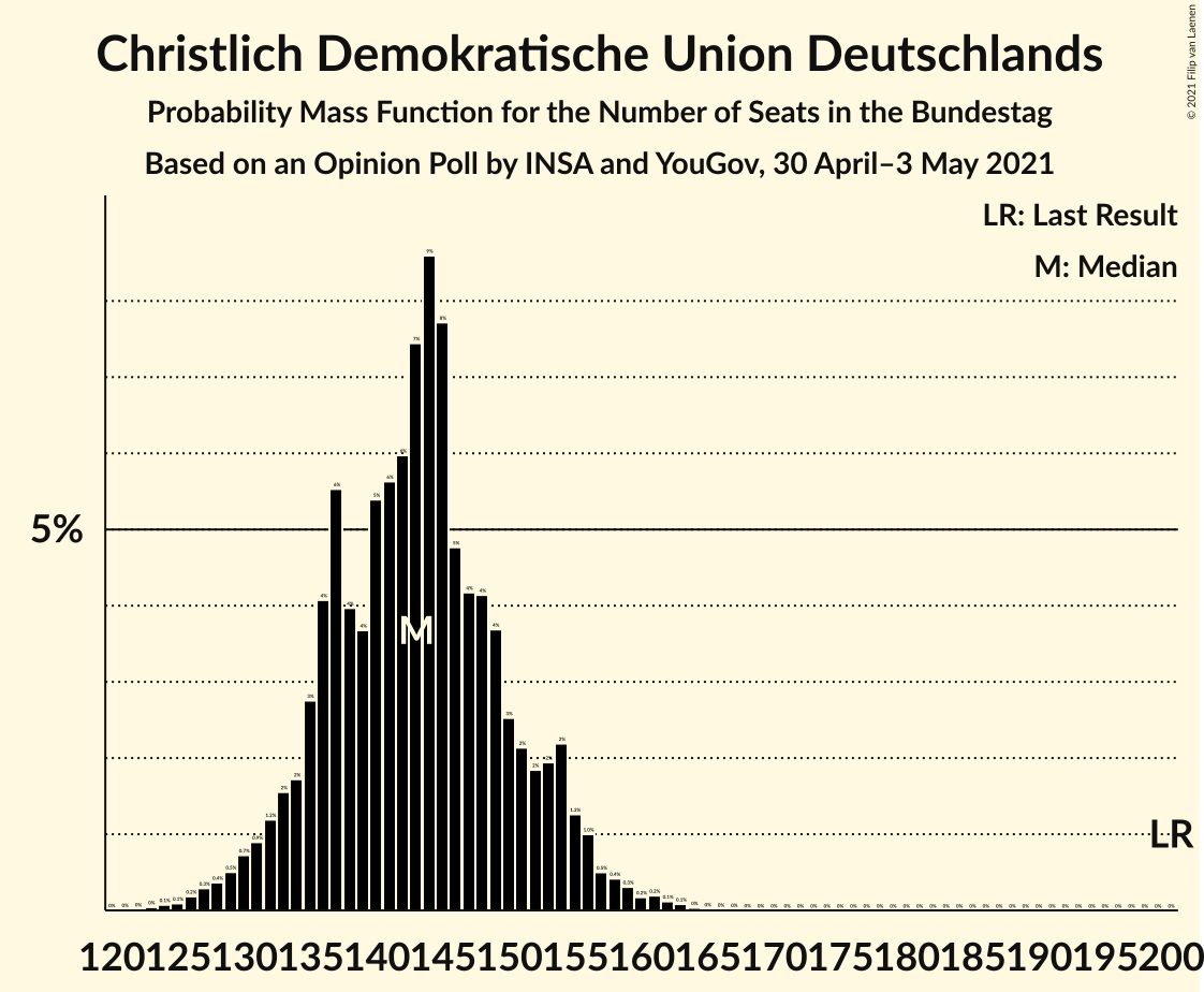 Graph with seats probability mass function not yet produced