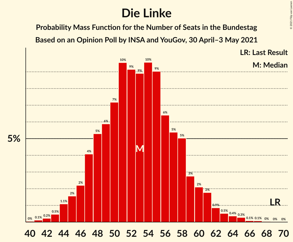 Graph with seats probability mass function not yet produced