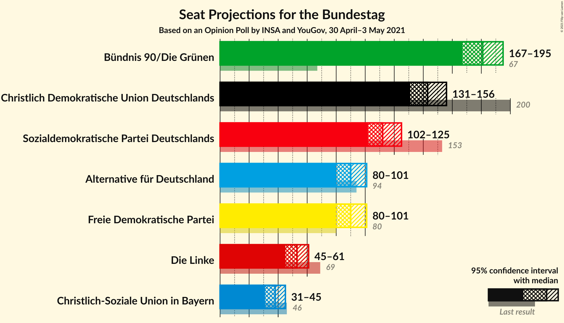 Graph with seats not yet produced