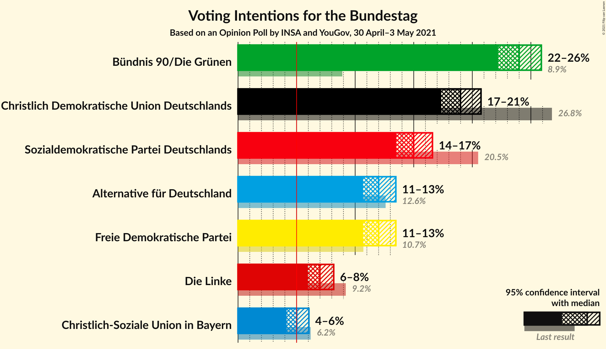 Graph with voting intentions not yet produced