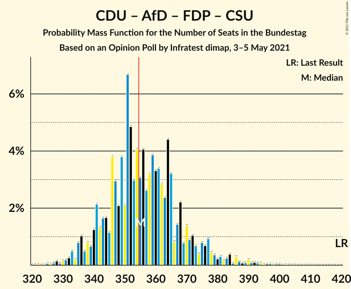 Graph with seats probability mass function not yet produced