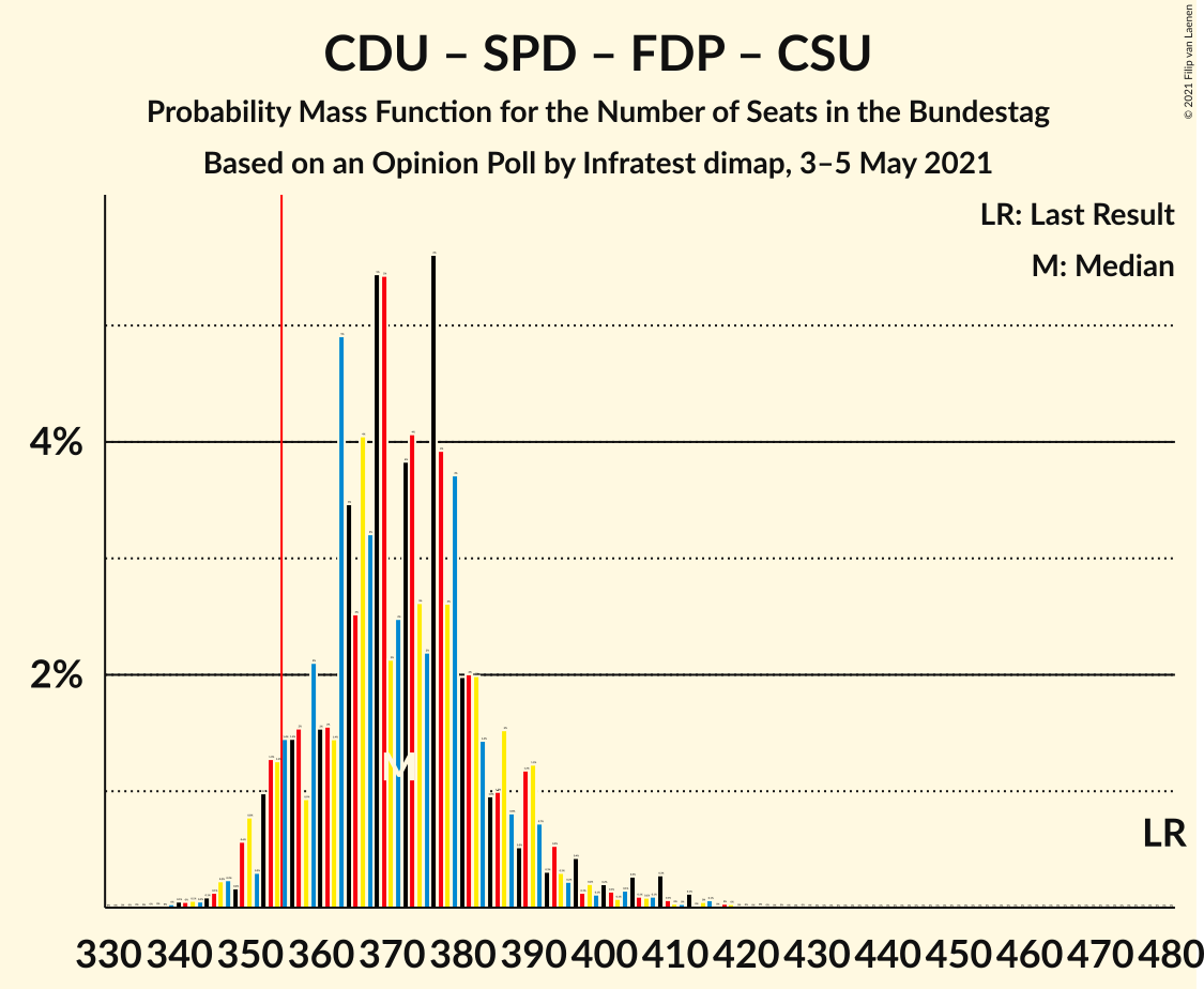 Graph with seats probability mass function not yet produced