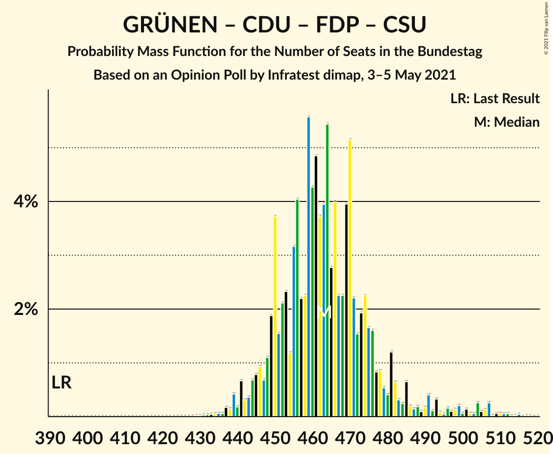 Graph with seats probability mass function not yet produced