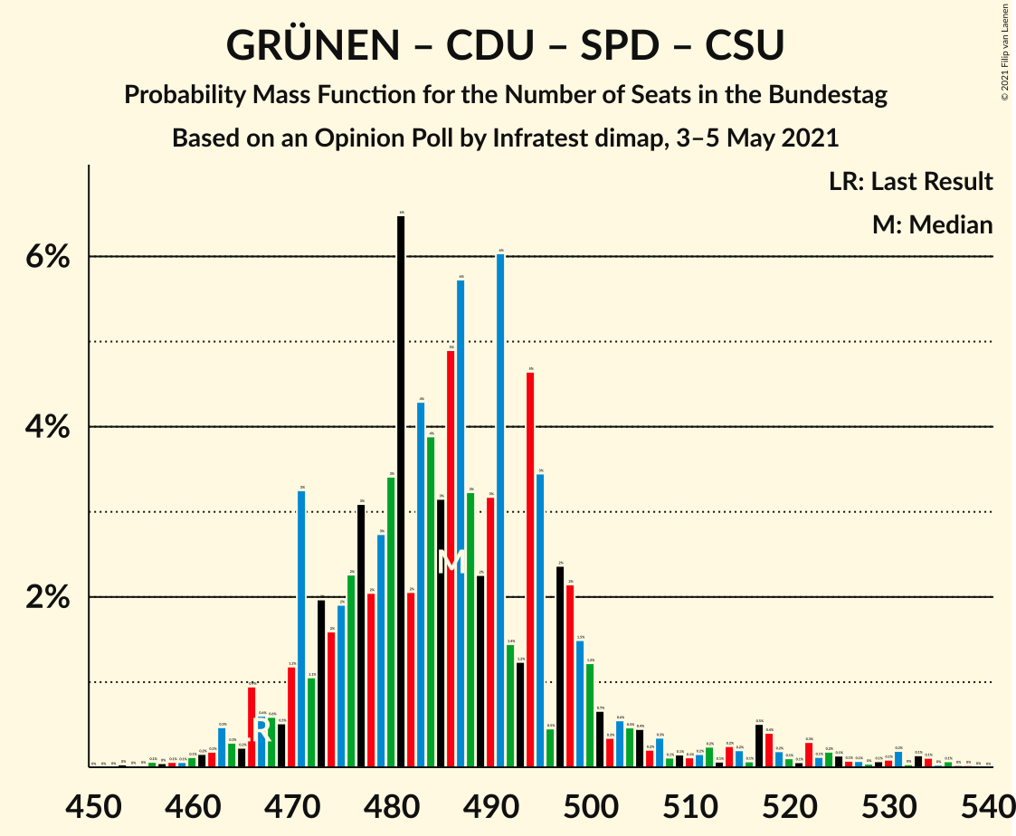 Graph with seats probability mass function not yet produced