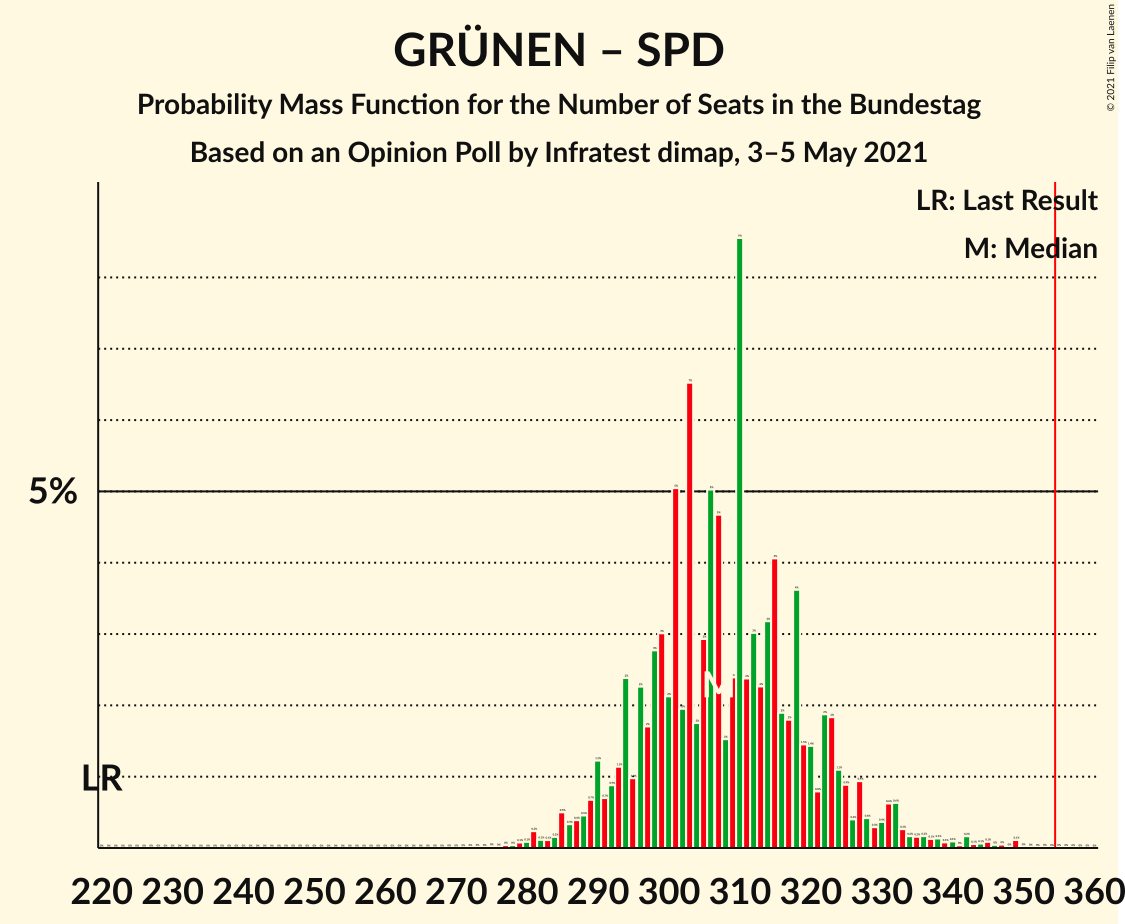 Graph with seats probability mass function not yet produced