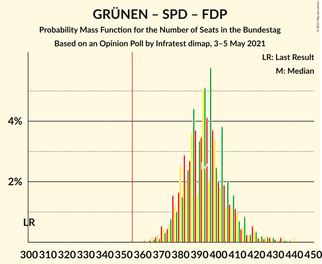 Graph with seats probability mass function not yet produced