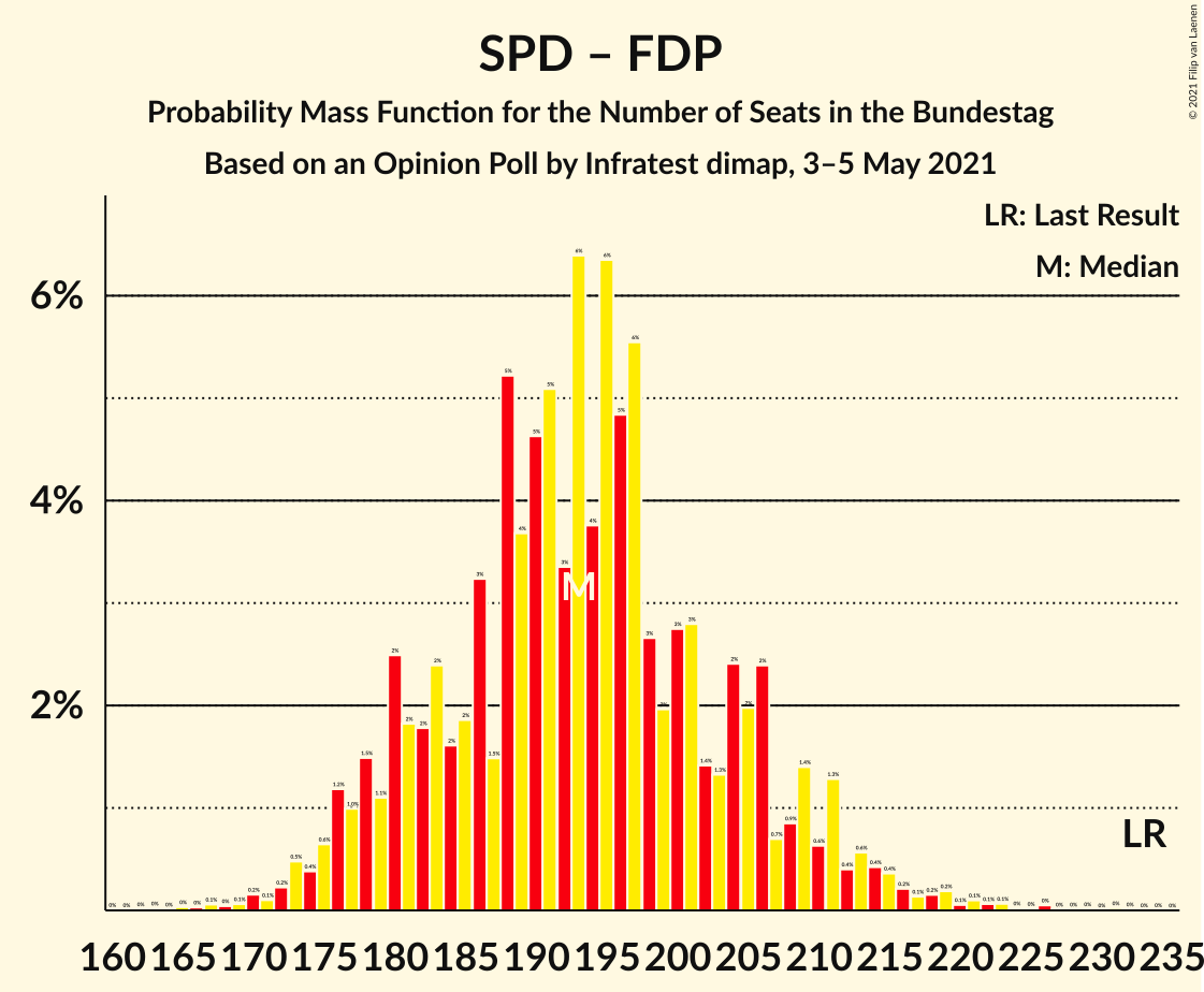 Graph with seats probability mass function not yet produced