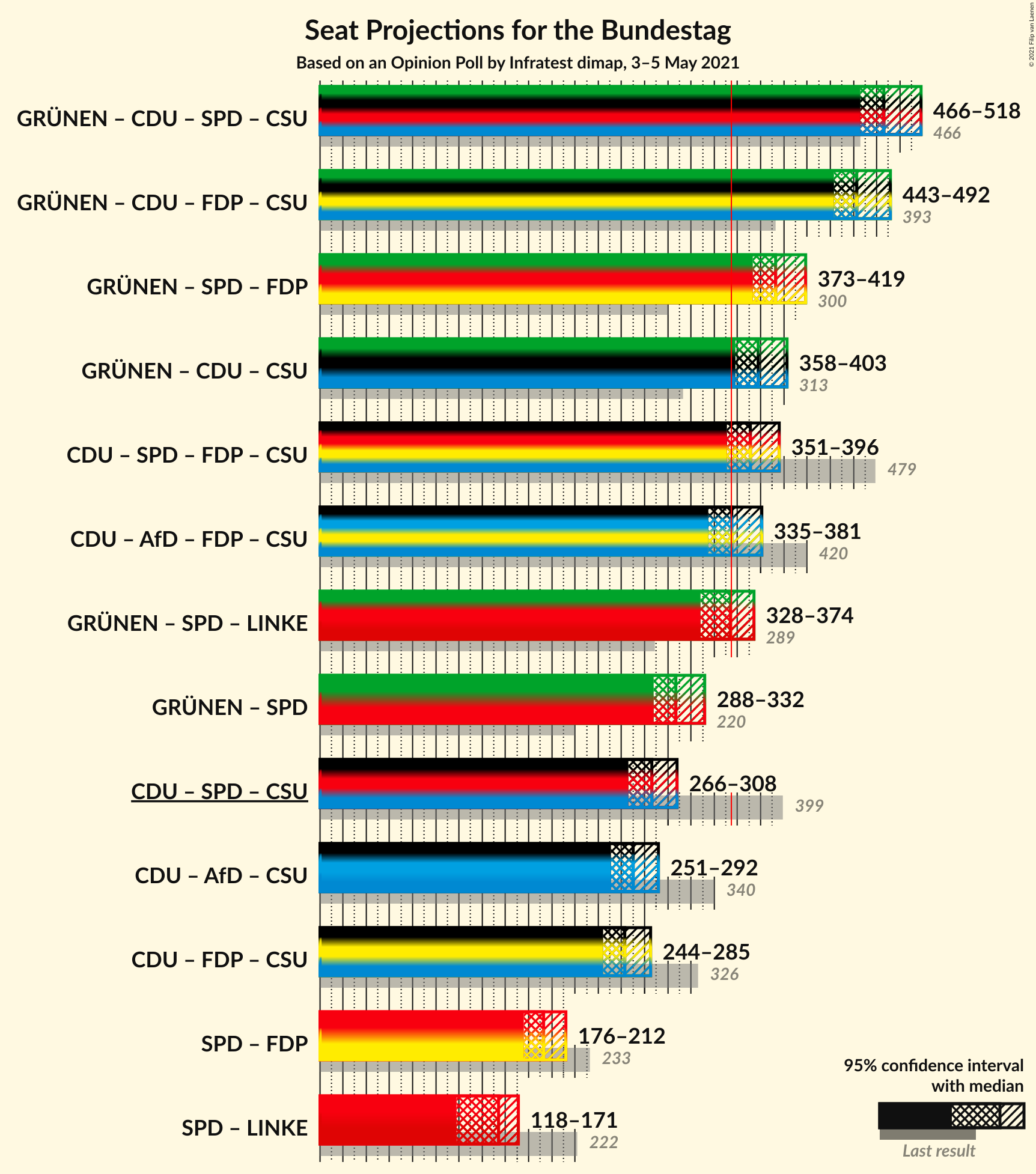 Graph with coalitions seats not yet produced