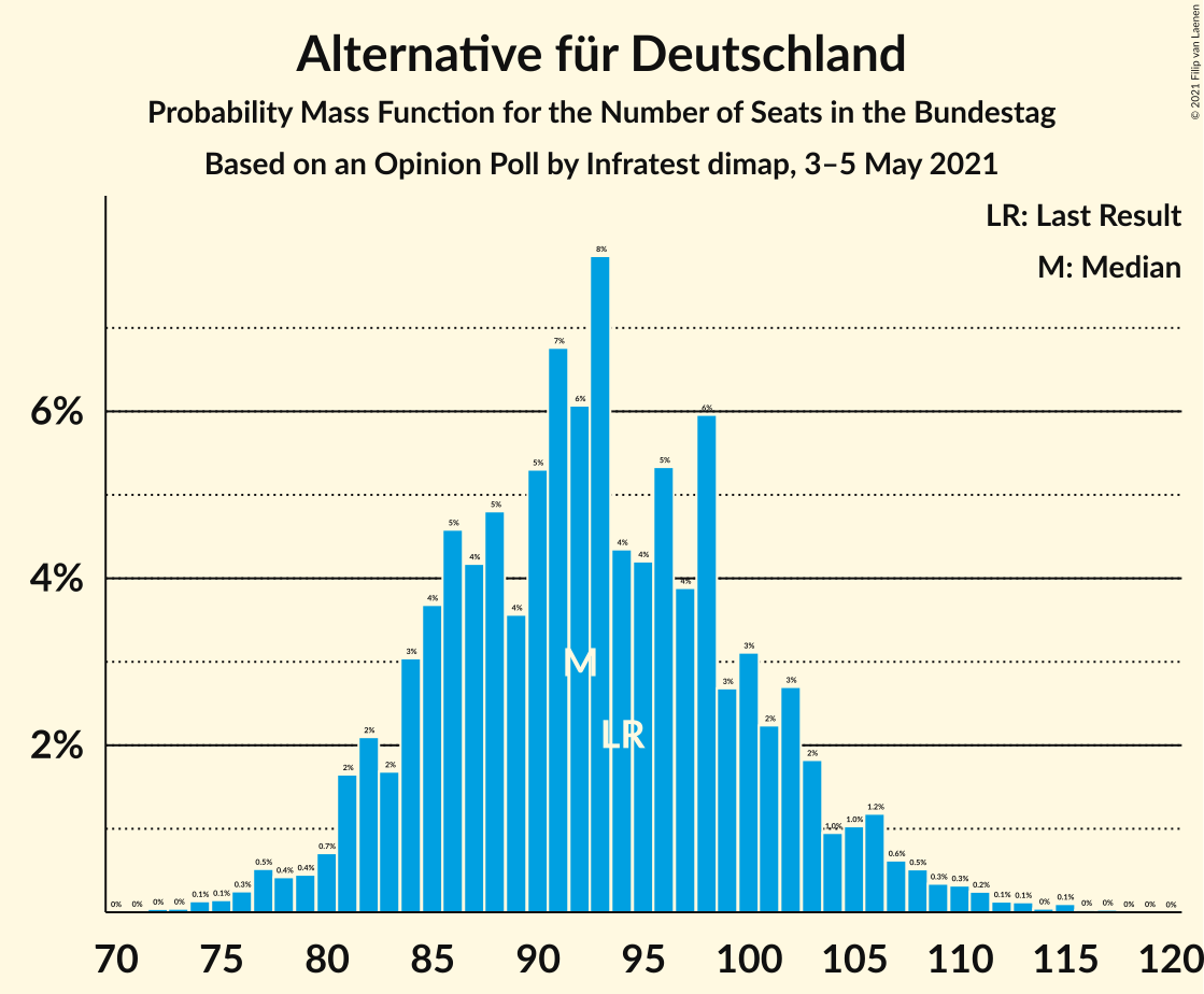 Graph with seats probability mass function not yet produced